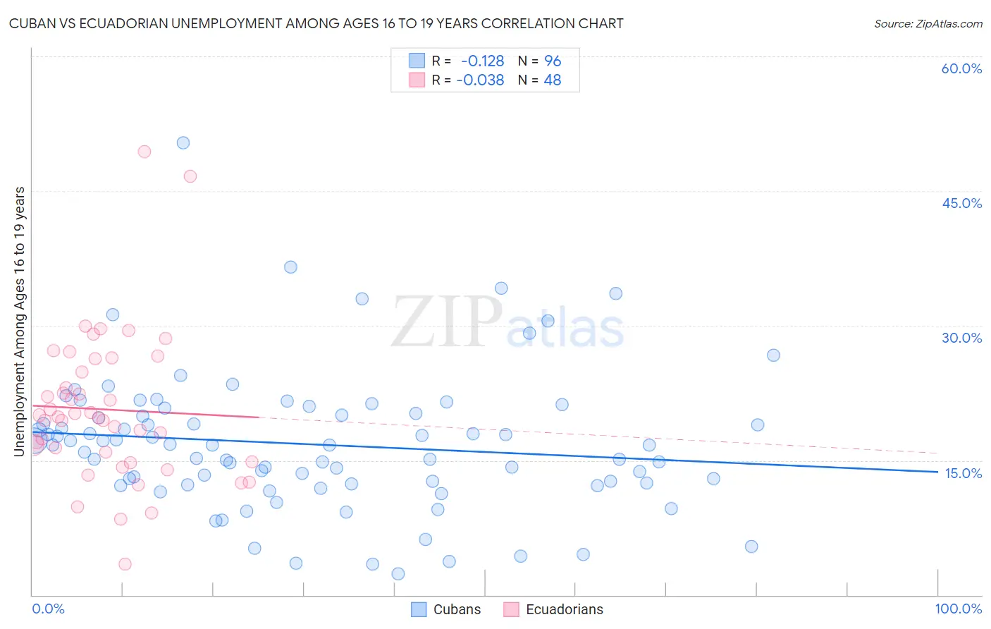 Cuban vs Ecuadorian Unemployment Among Ages 16 to 19 years