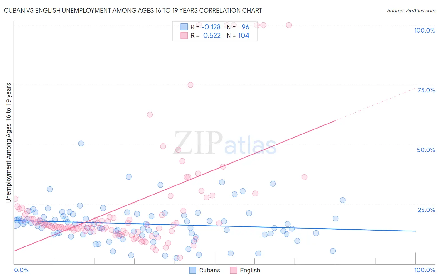 Cuban vs English Unemployment Among Ages 16 to 19 years