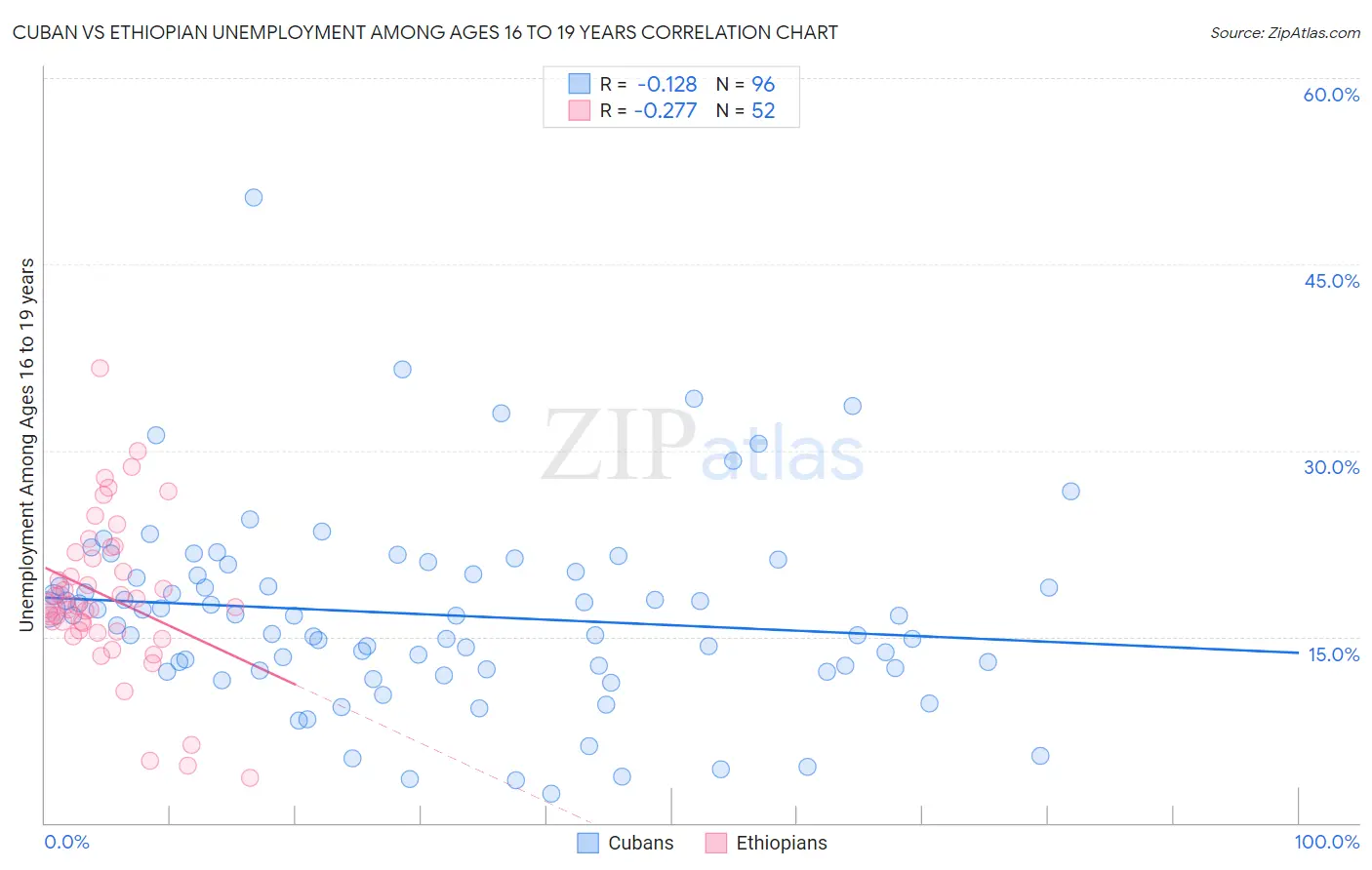 Cuban vs Ethiopian Unemployment Among Ages 16 to 19 years