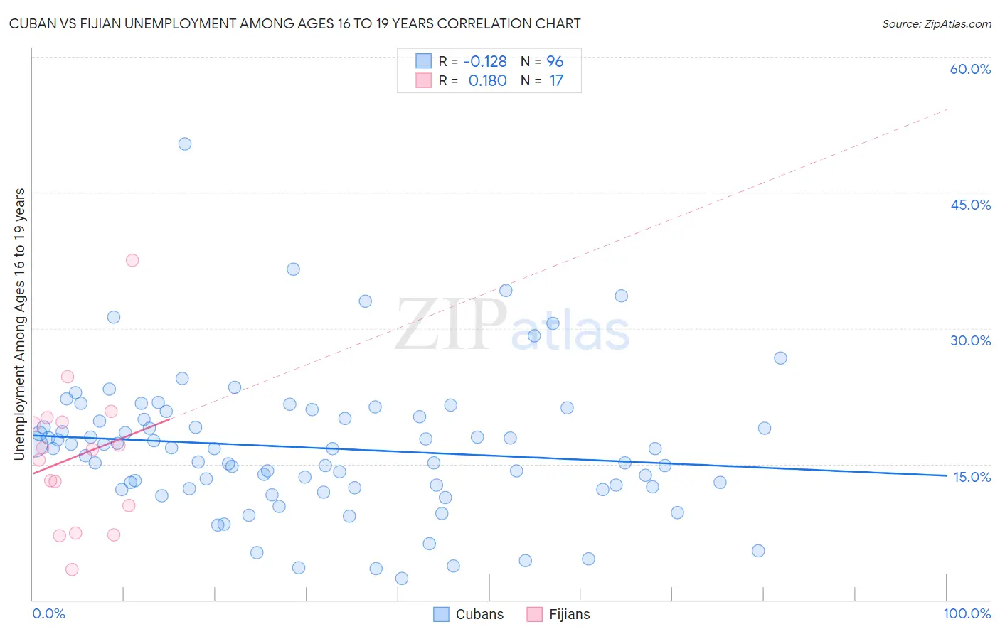 Cuban vs Fijian Unemployment Among Ages 16 to 19 years