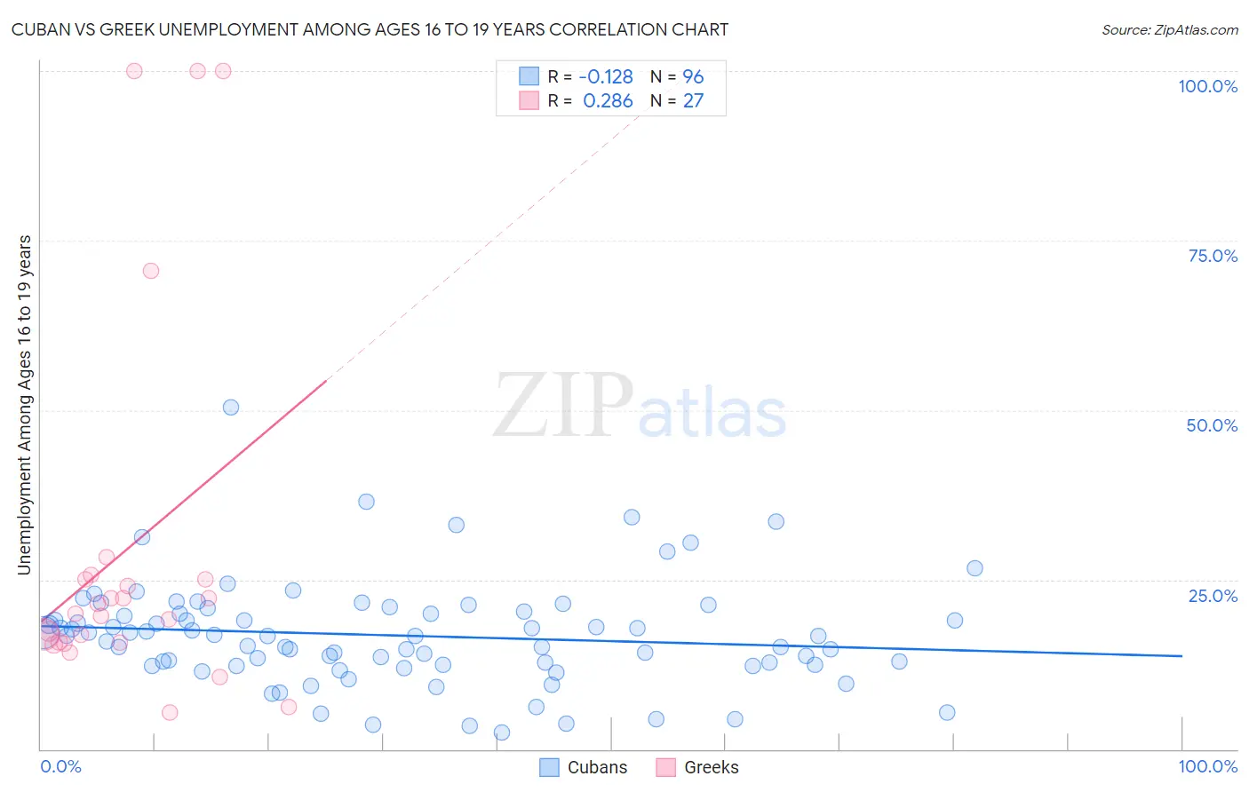 Cuban vs Greek Unemployment Among Ages 16 to 19 years