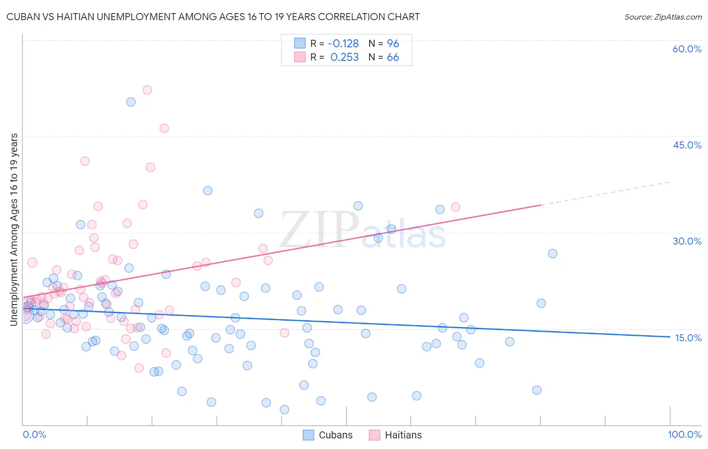 Cuban vs Haitian Unemployment Among Ages 16 to 19 years
