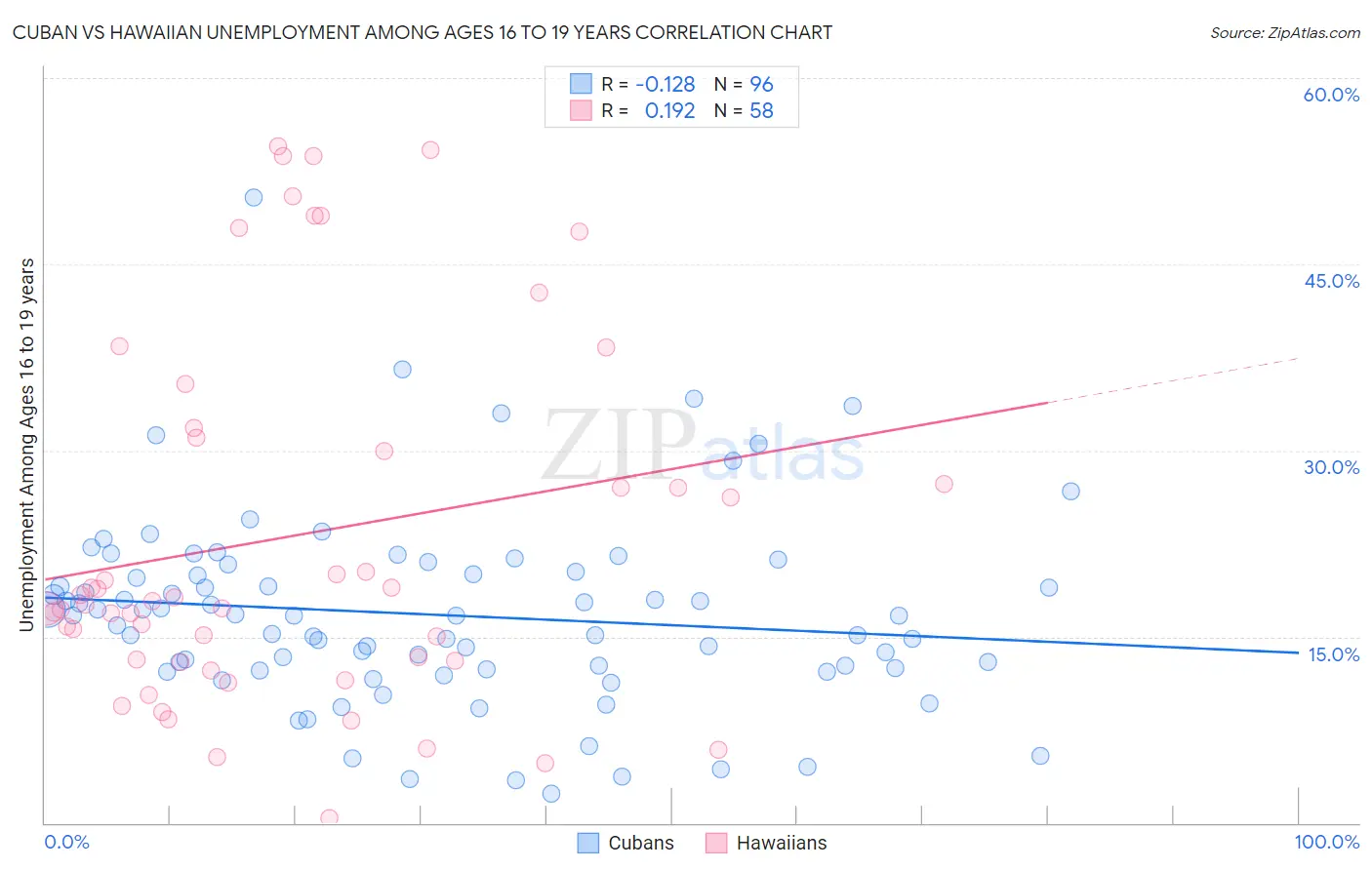Cuban vs Hawaiian Unemployment Among Ages 16 to 19 years