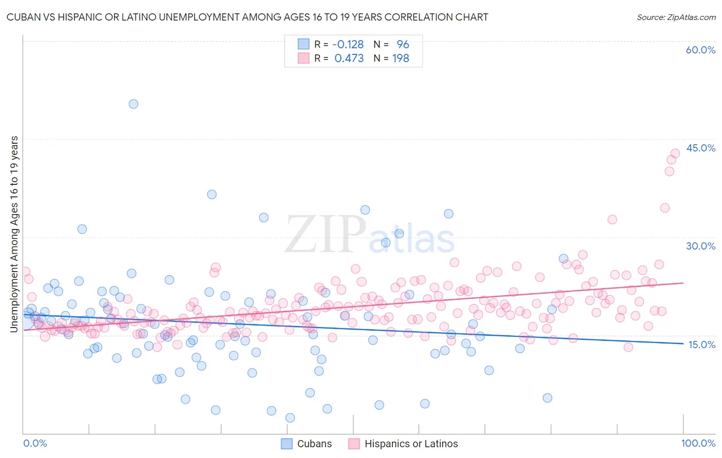 Cuban vs Hispanic or Latino Unemployment Among Ages 16 to 19 years