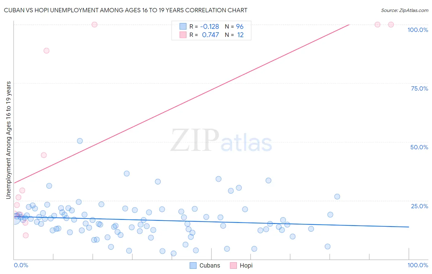 Cuban vs Hopi Unemployment Among Ages 16 to 19 years
