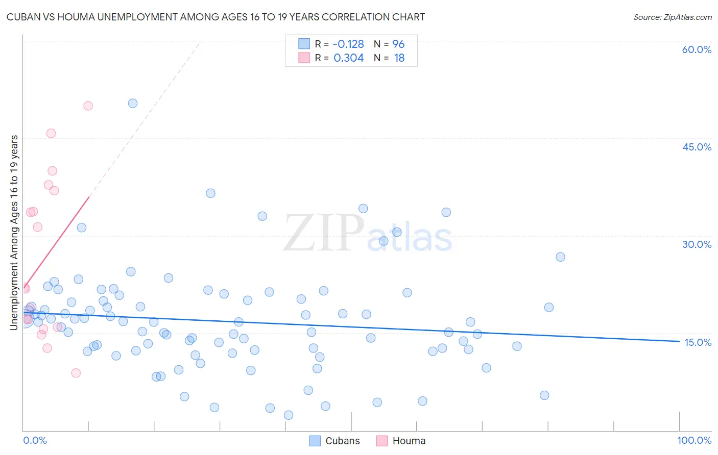 Cuban vs Houma Unemployment Among Ages 16 to 19 years