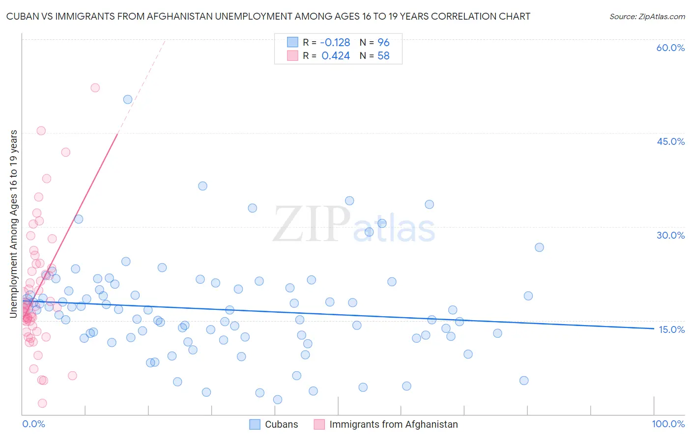 Cuban vs Immigrants from Afghanistan Unemployment Among Ages 16 to 19 years