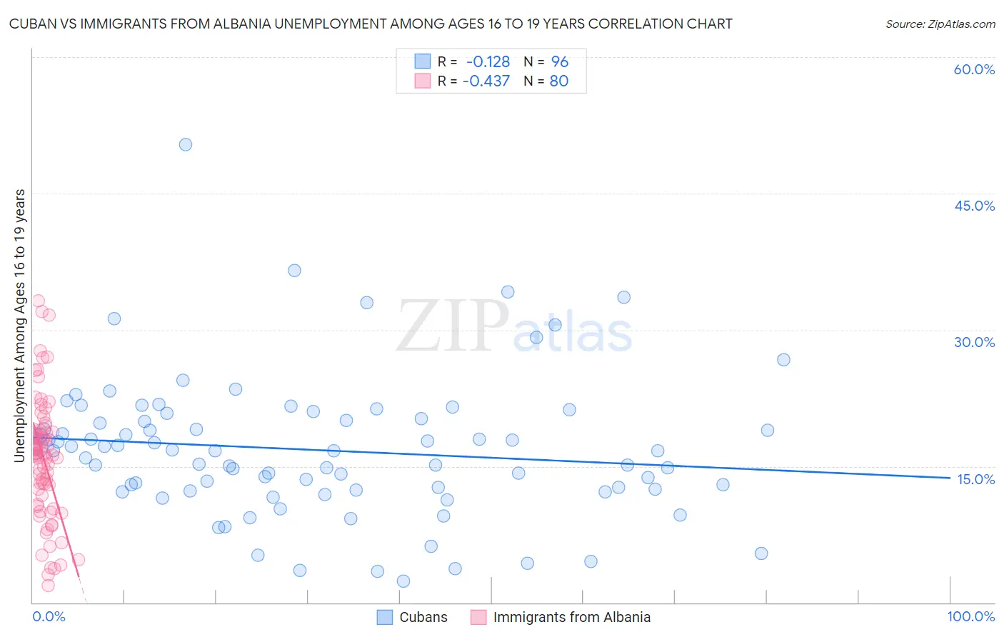Cuban vs Immigrants from Albania Unemployment Among Ages 16 to 19 years