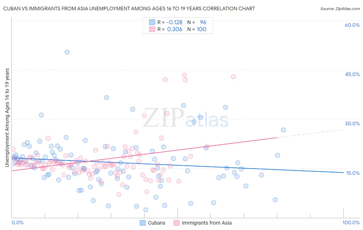 Cuban vs Immigrants from Asia Unemployment Among Ages 16 to 19 years