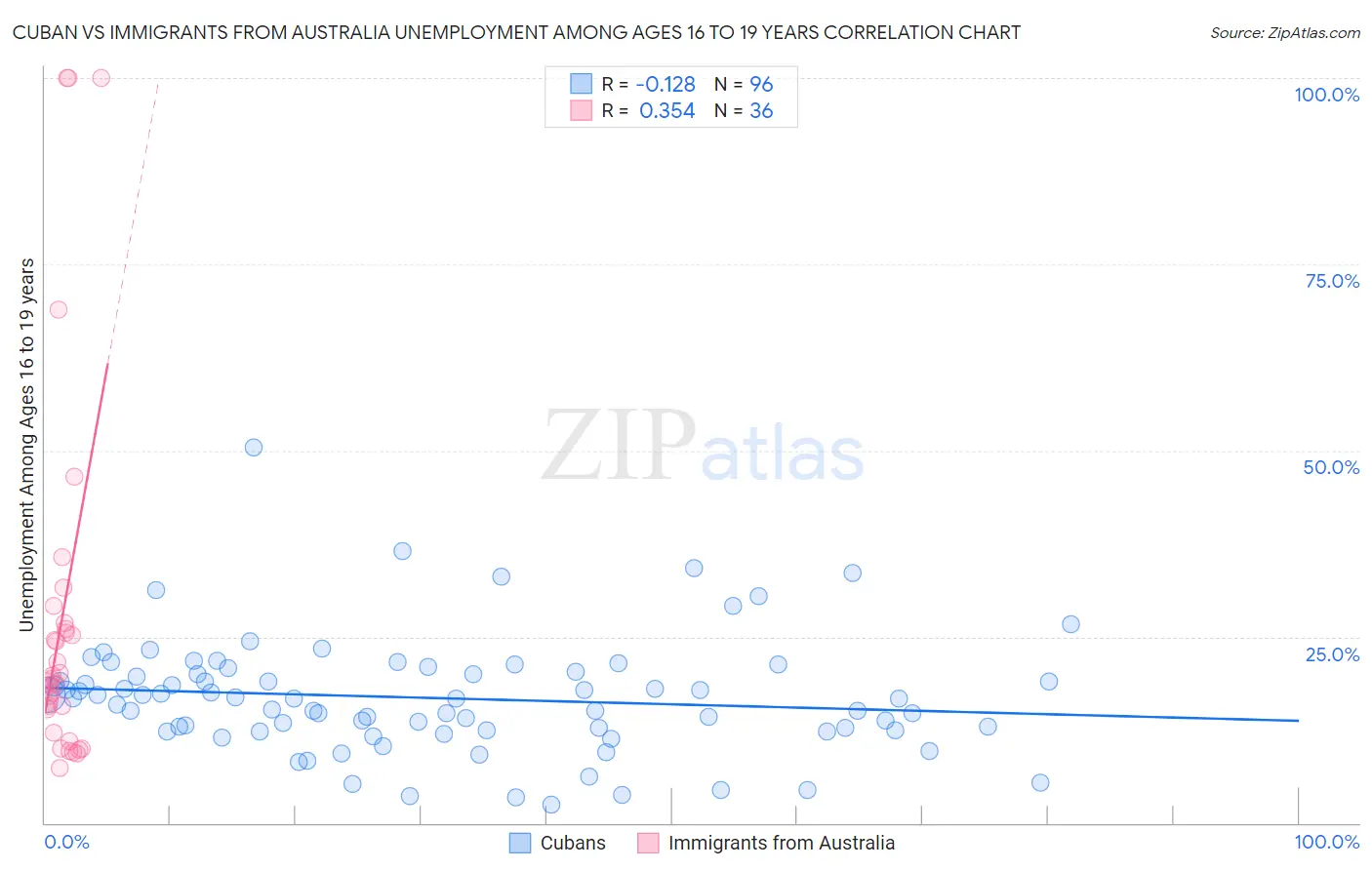 Cuban vs Immigrants from Australia Unemployment Among Ages 16 to 19 years