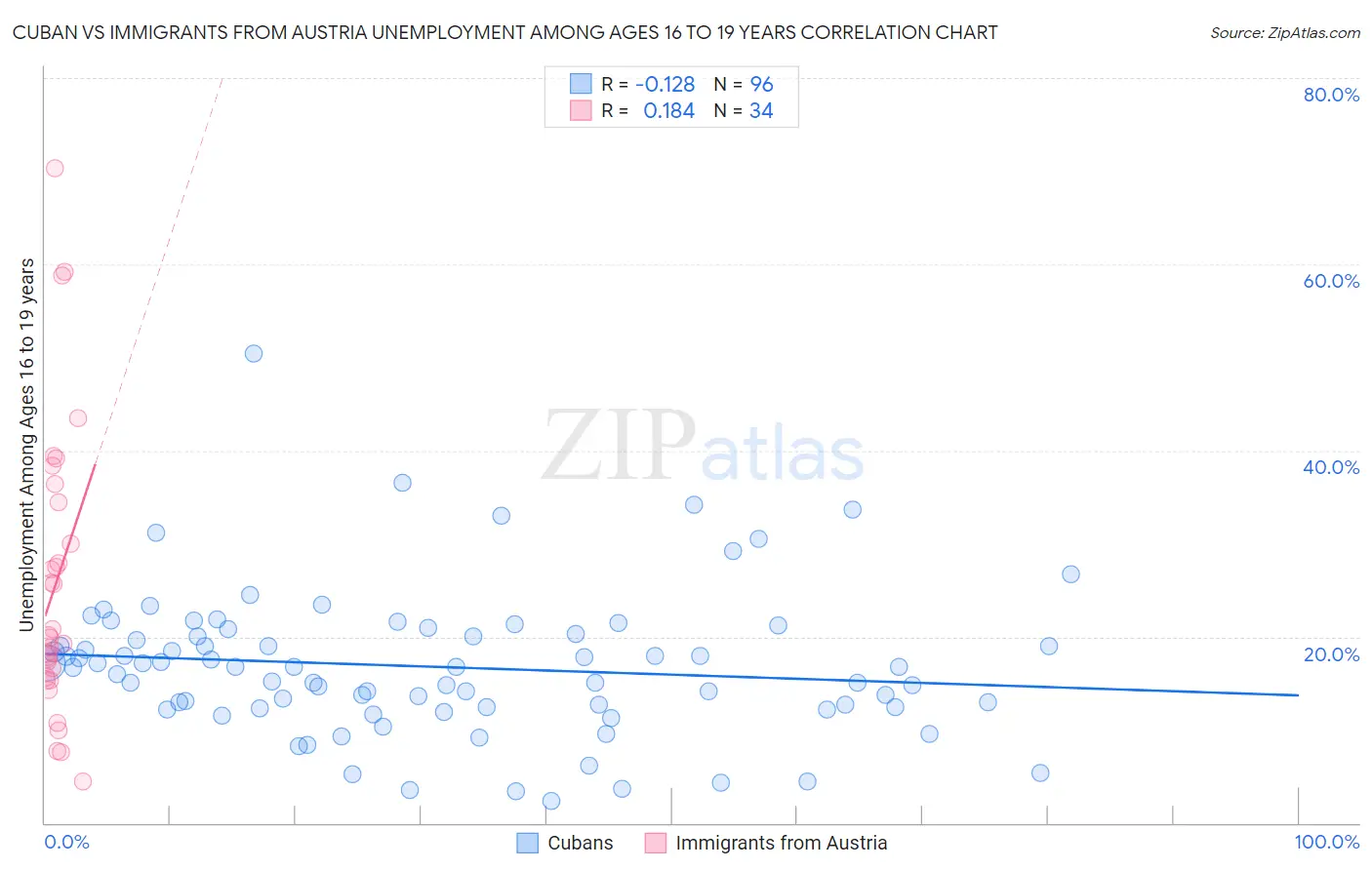 Cuban vs Immigrants from Austria Unemployment Among Ages 16 to 19 years