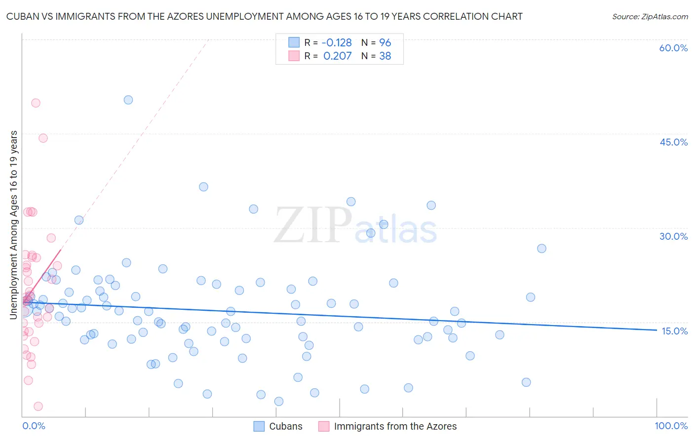 Cuban vs Immigrants from the Azores Unemployment Among Ages 16 to 19 years