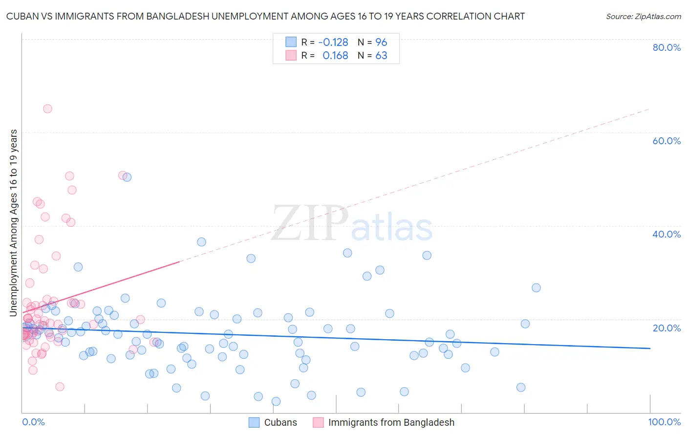 Cuban vs Immigrants from Bangladesh Unemployment Among Ages 16 to 19 years