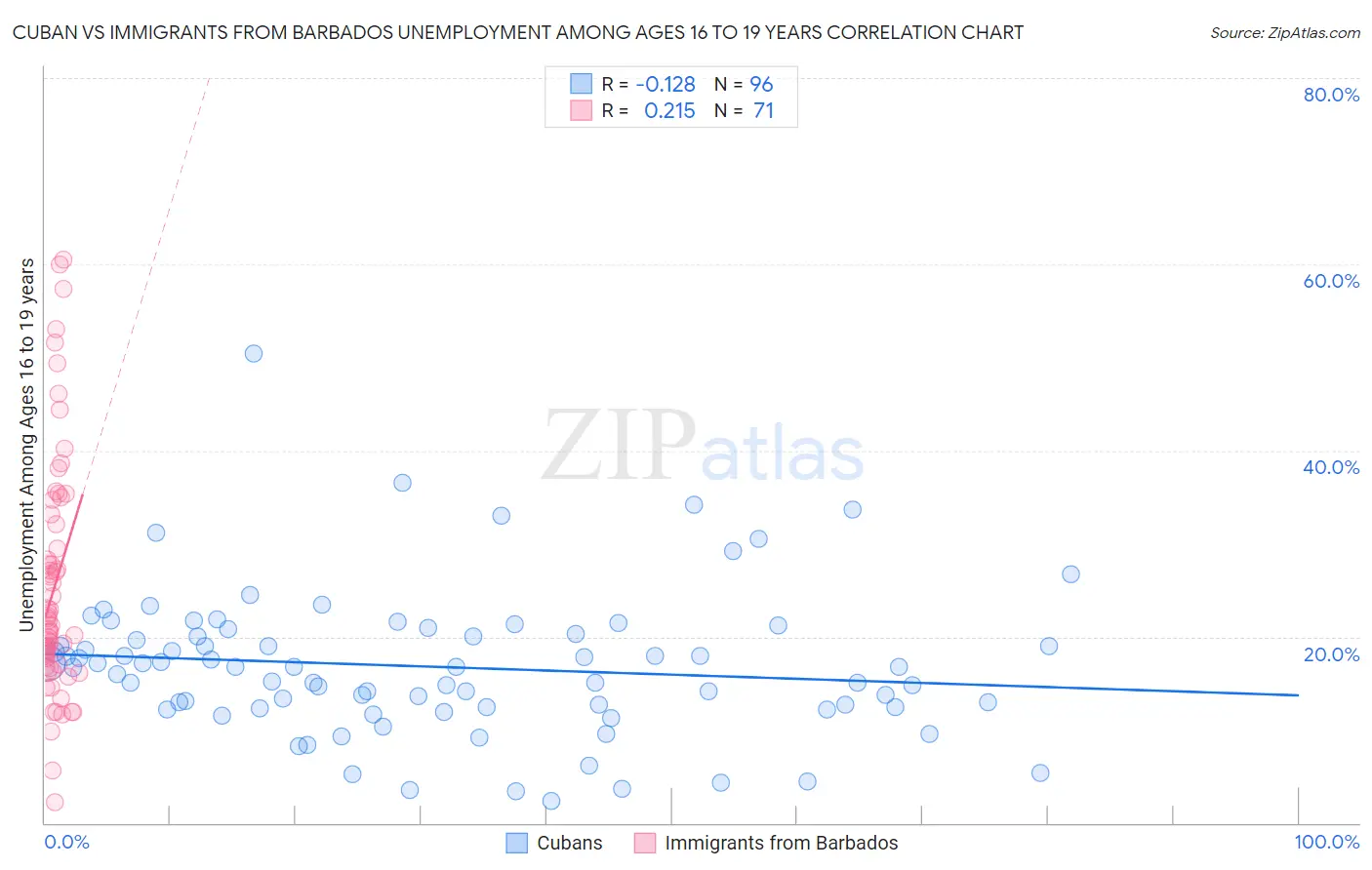 Cuban vs Immigrants from Barbados Unemployment Among Ages 16 to 19 years