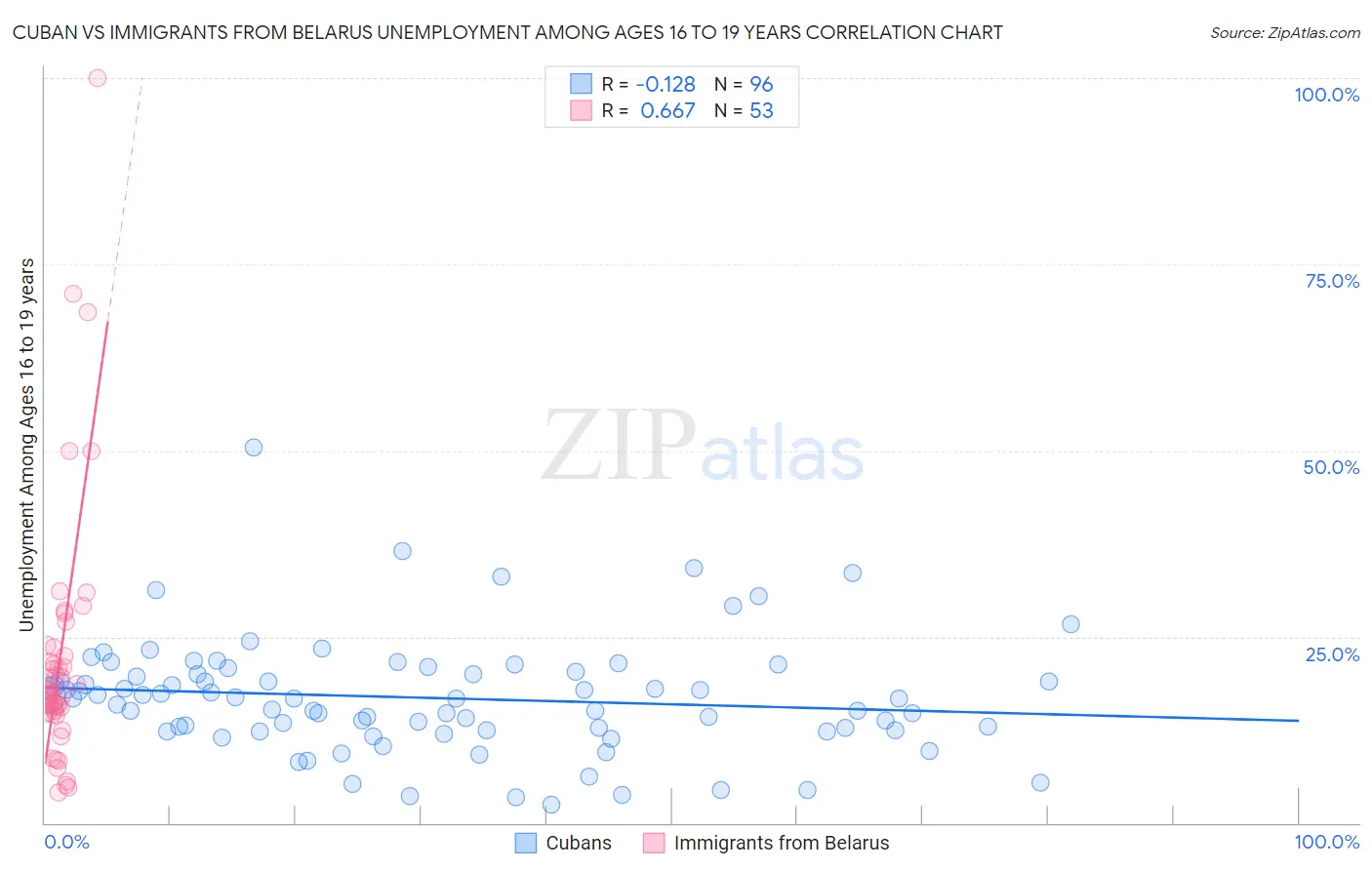 Cuban vs Immigrants from Belarus Unemployment Among Ages 16 to 19 years
