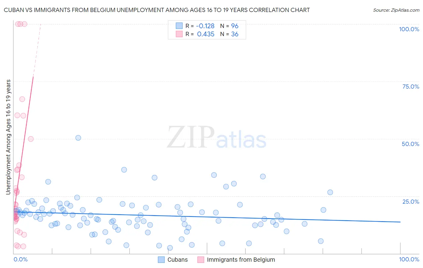 Cuban vs Immigrants from Belgium Unemployment Among Ages 16 to 19 years