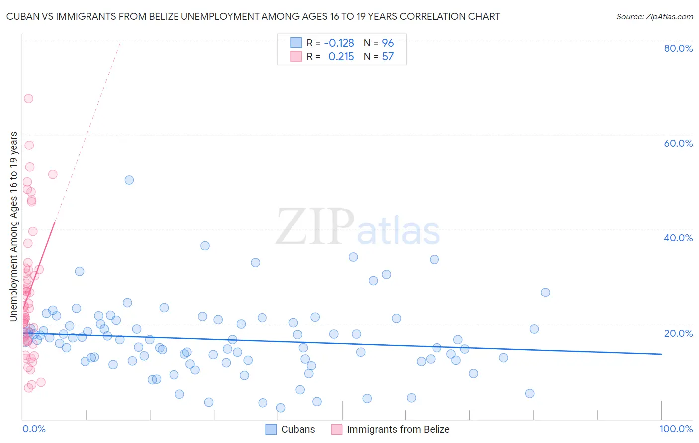 Cuban vs Immigrants from Belize Unemployment Among Ages 16 to 19 years