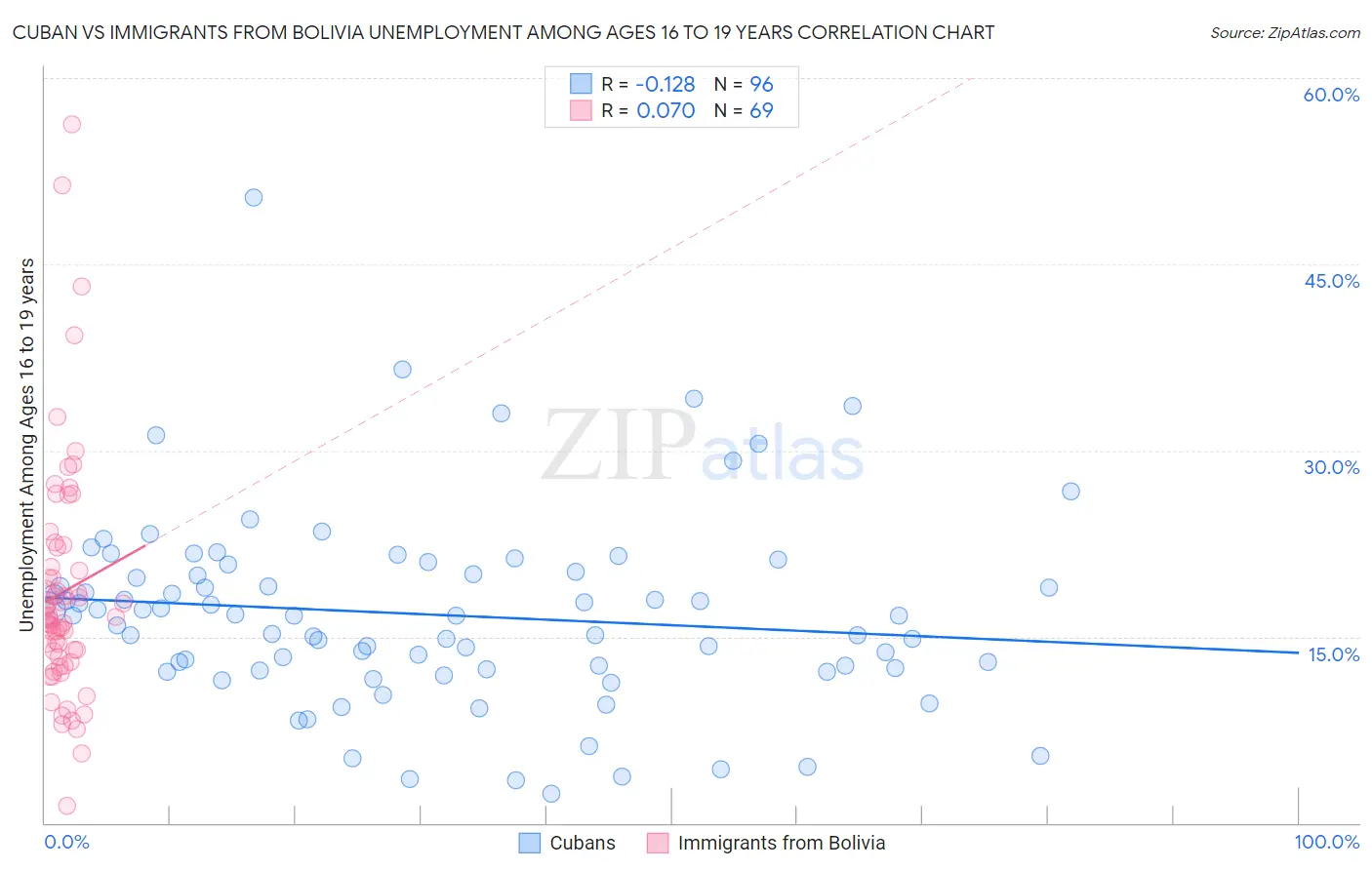 Cuban vs Immigrants from Bolivia Unemployment Among Ages 16 to 19 years