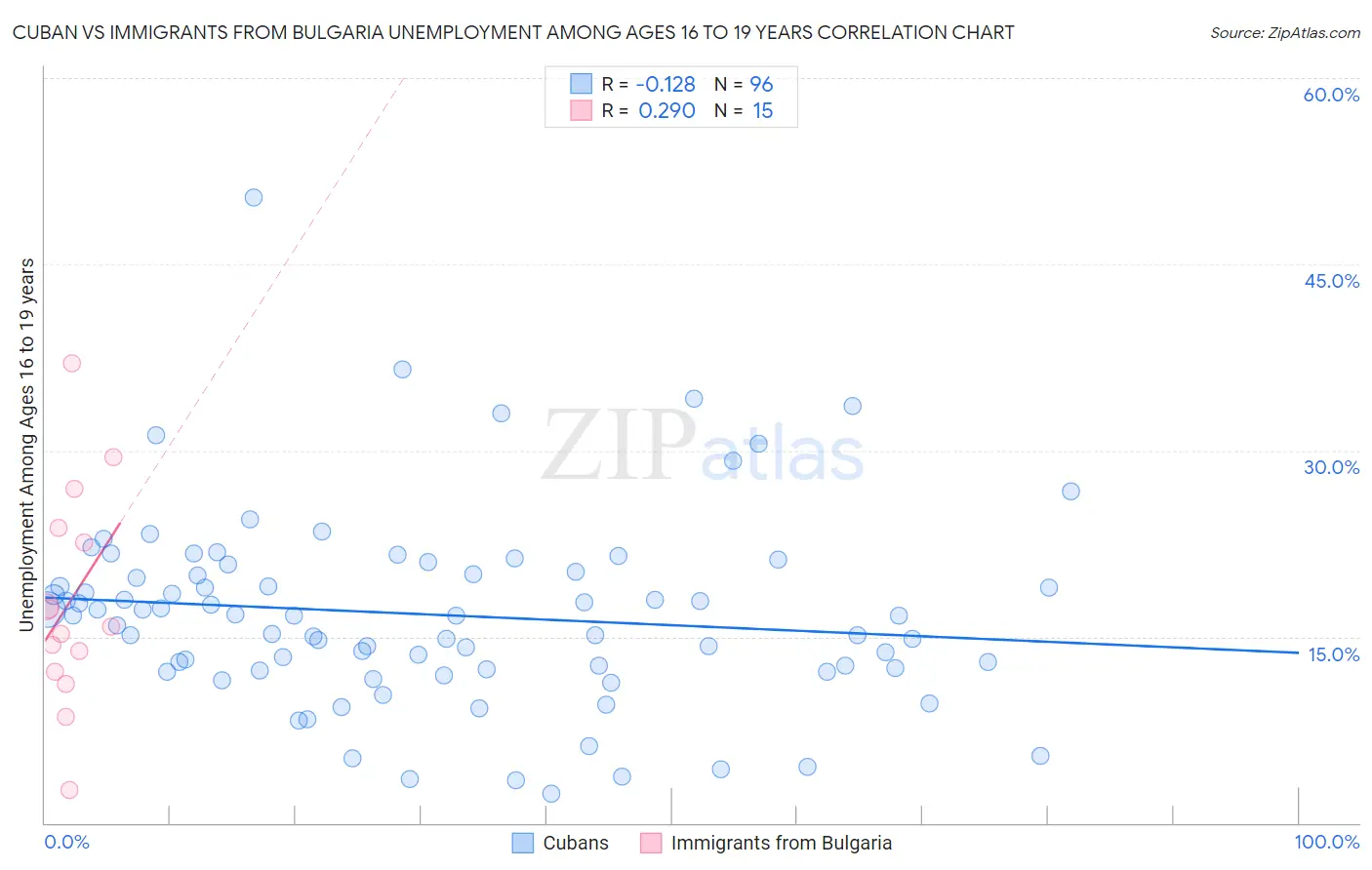 Cuban vs Immigrants from Bulgaria Unemployment Among Ages 16 to 19 years