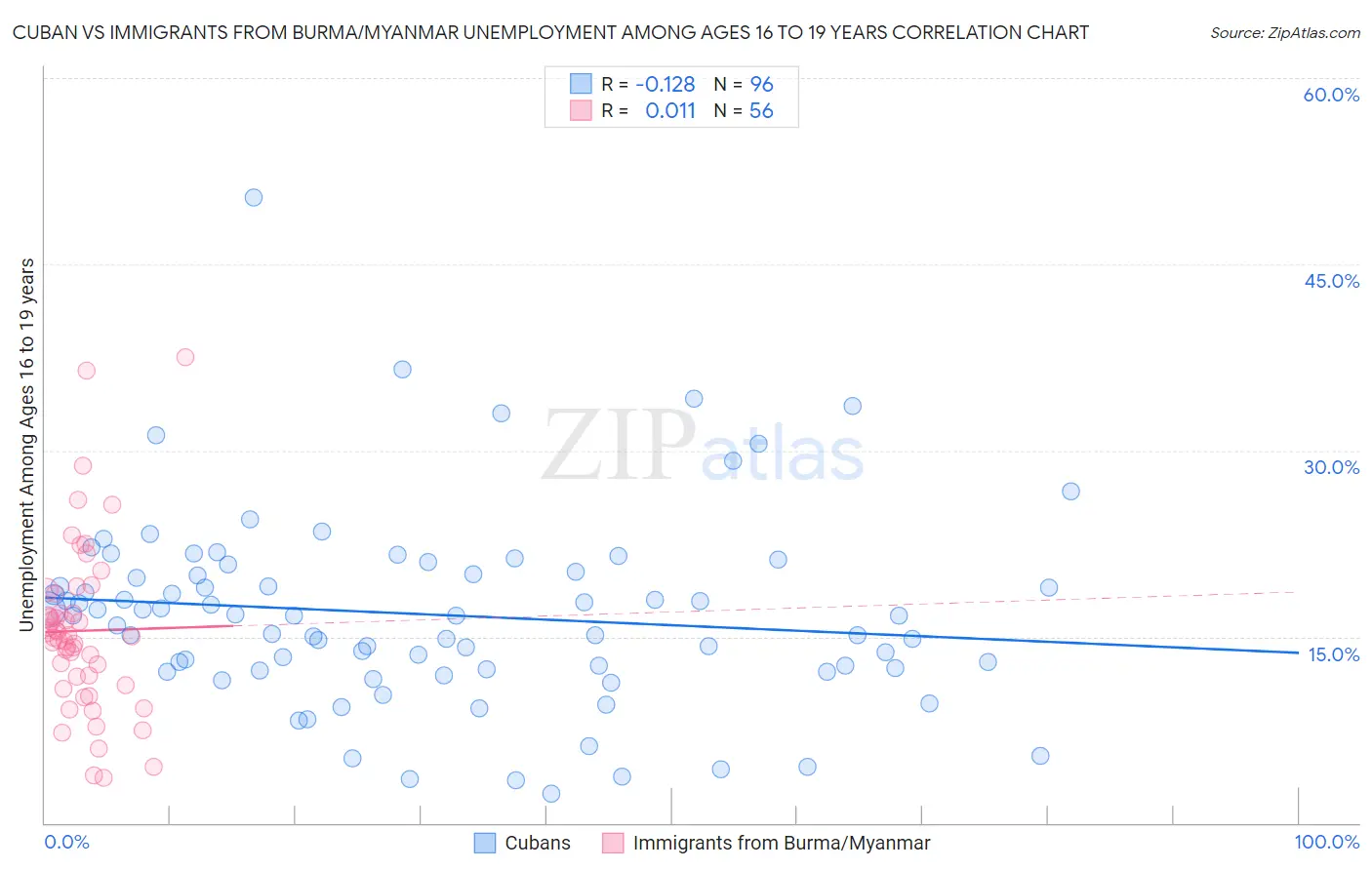 Cuban vs Immigrants from Burma/Myanmar Unemployment Among Ages 16 to 19 years