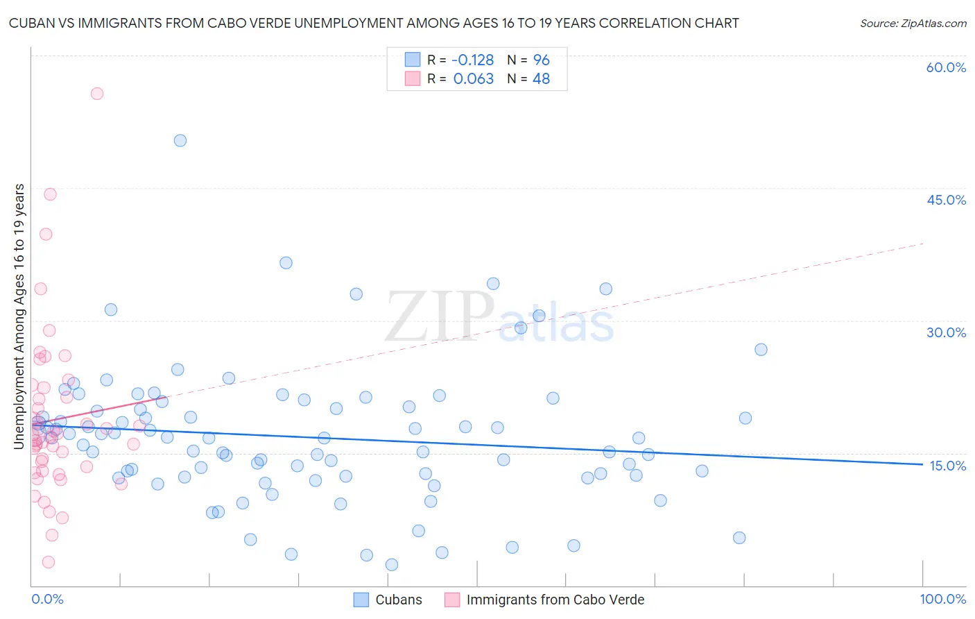 Cuban vs Immigrants from Cabo Verde Unemployment Among Ages 16 to 19 years