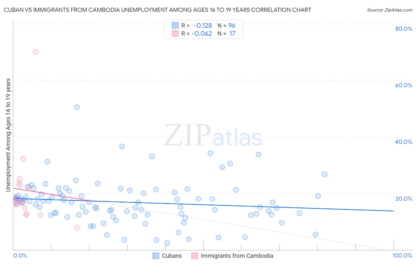 Cuban vs Immigrants from Cambodia Unemployment Among Ages 16 to 19 years