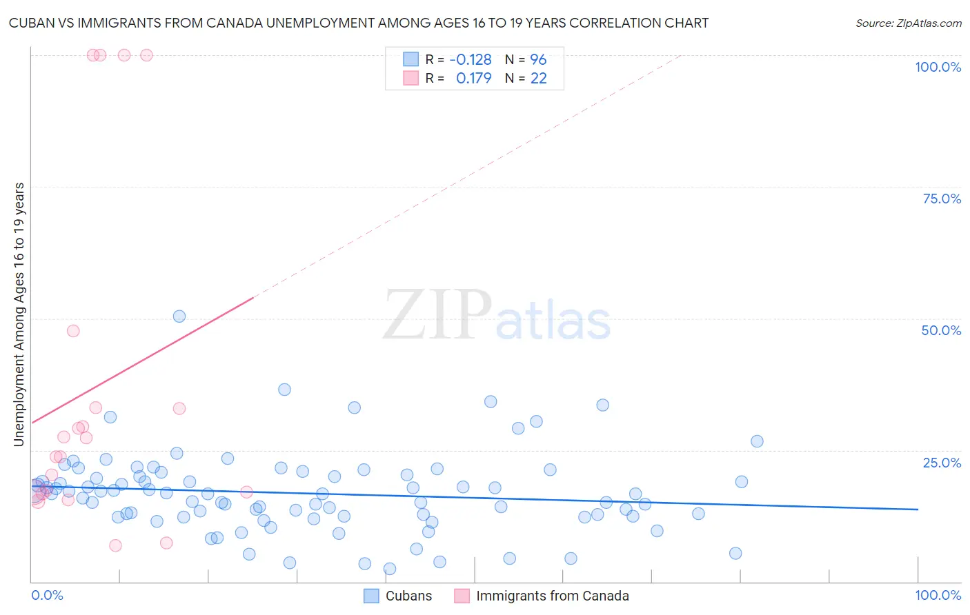 Cuban vs Immigrants from Canada Unemployment Among Ages 16 to 19 years
