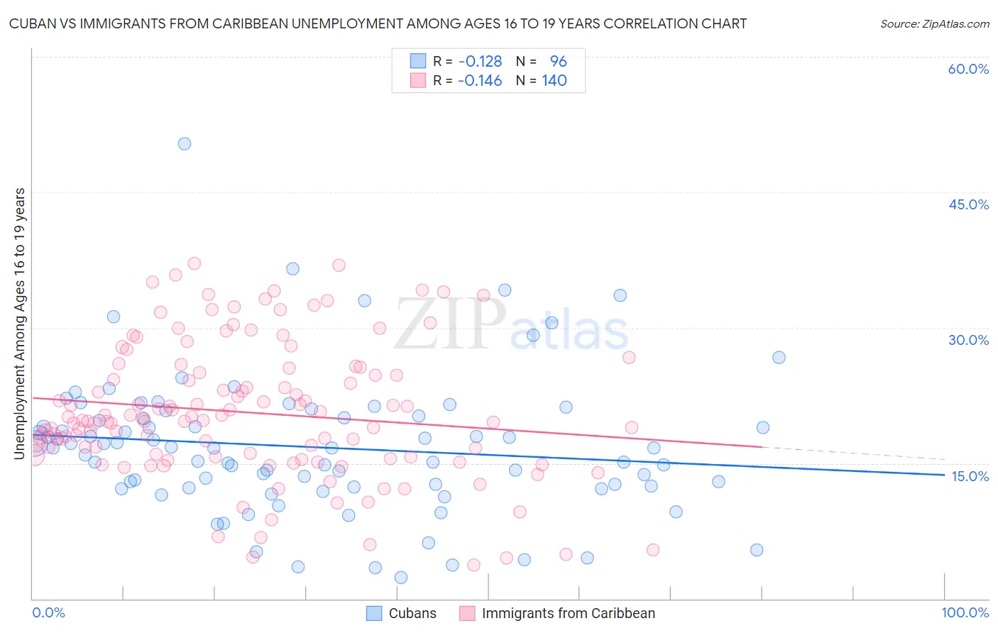Cuban vs Immigrants from Caribbean Unemployment Among Ages 16 to 19 years