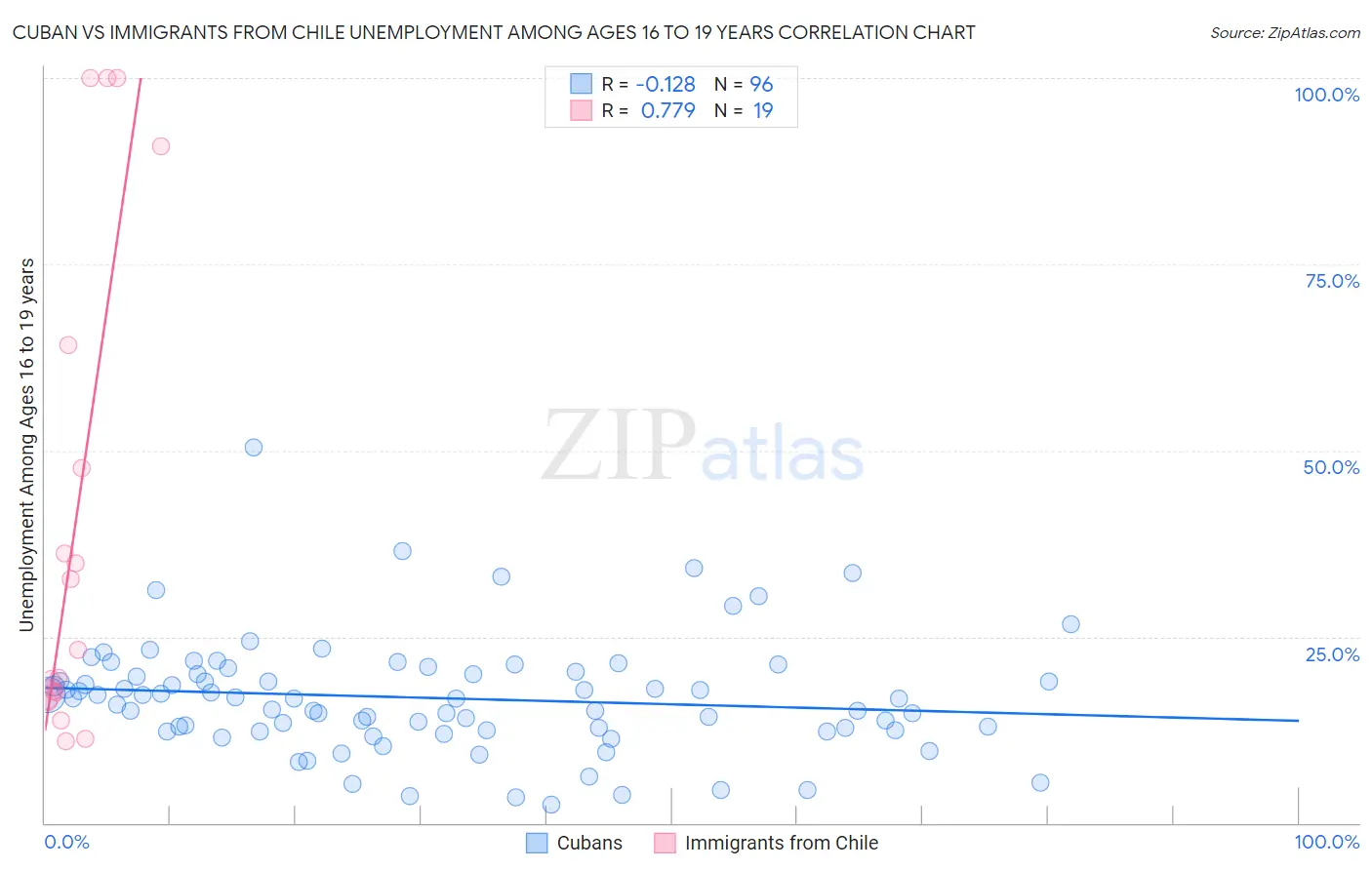 Cuban vs Immigrants from Chile Unemployment Among Ages 16 to 19 years
