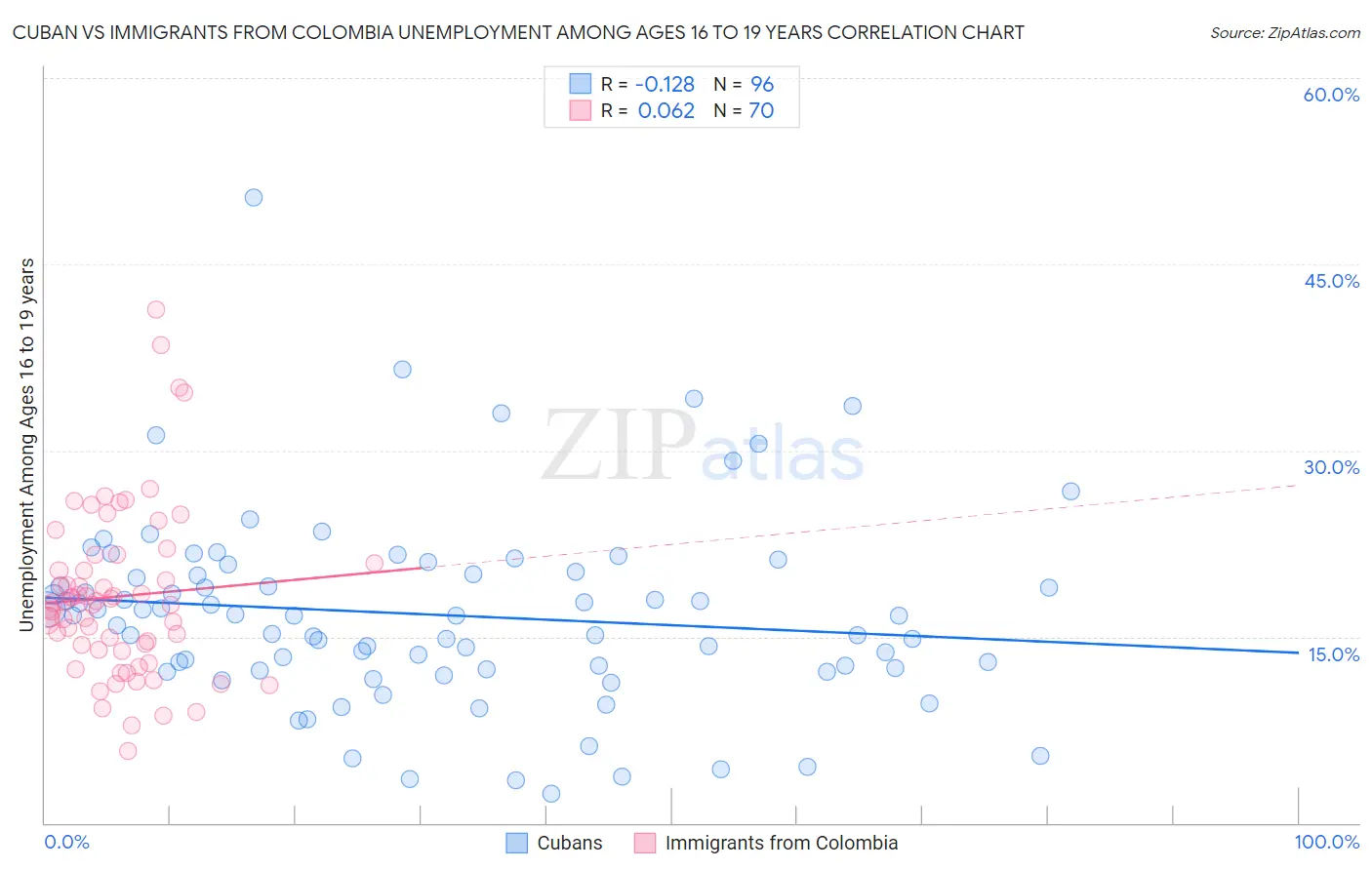 Cuban vs Immigrants from Colombia Unemployment Among Ages 16 to 19 years