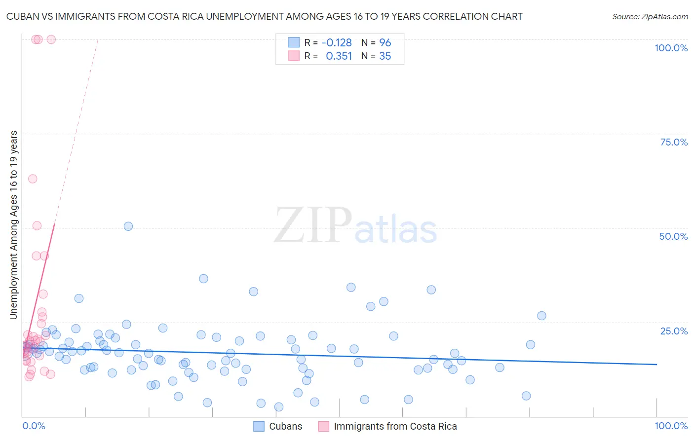 Cuban vs Immigrants from Costa Rica Unemployment Among Ages 16 to 19 years