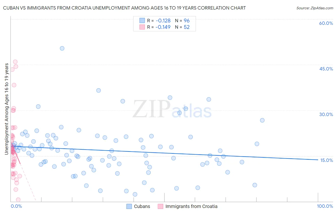 Cuban vs Immigrants from Croatia Unemployment Among Ages 16 to 19 years