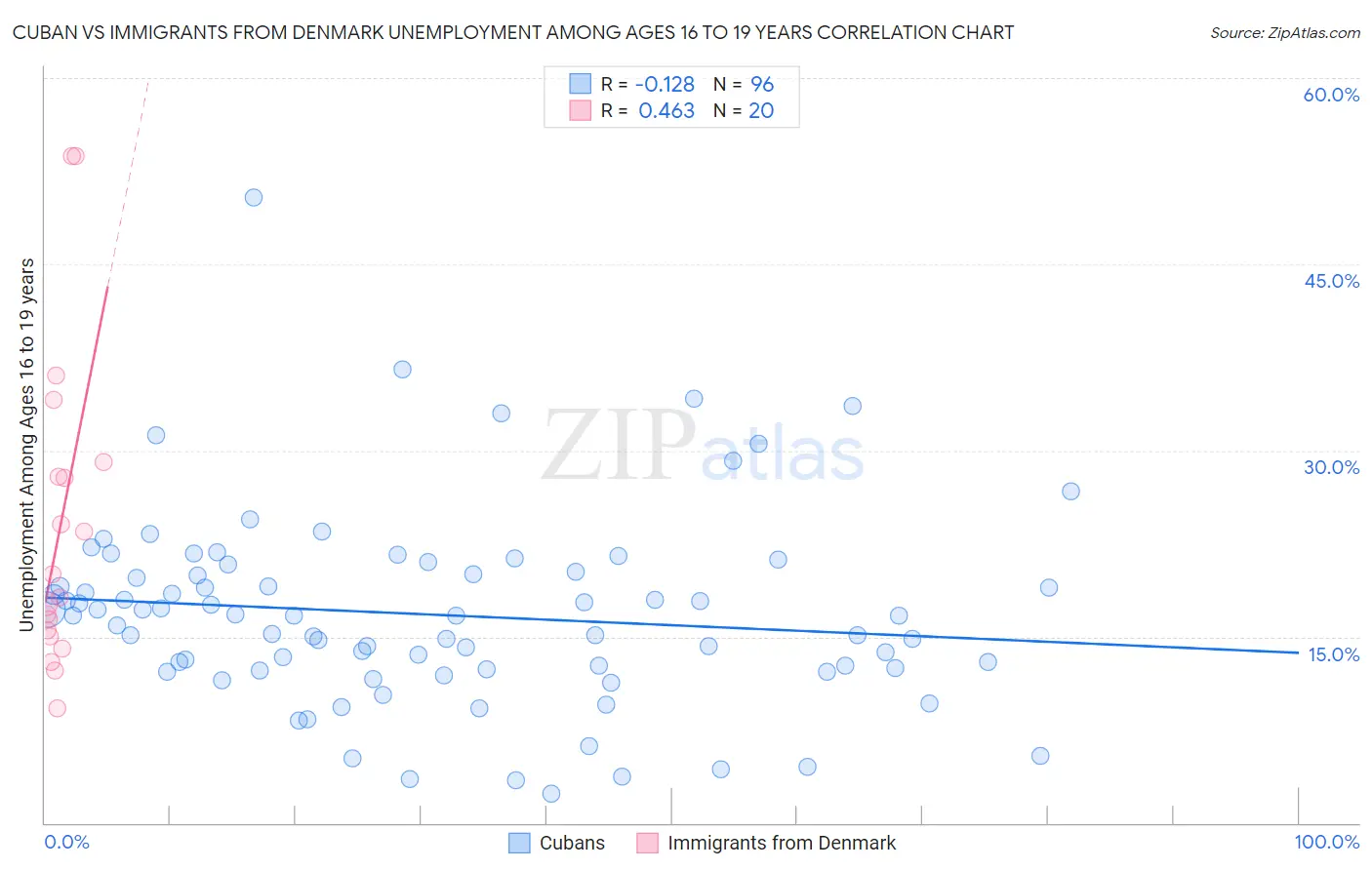 Cuban vs Immigrants from Denmark Unemployment Among Ages 16 to 19 years