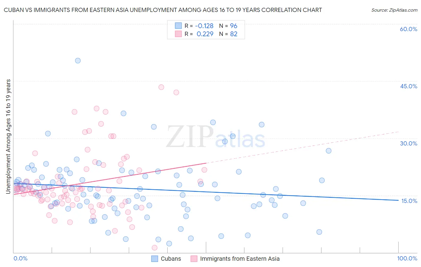 Cuban vs Immigrants from Eastern Asia Unemployment Among Ages 16 to 19 years