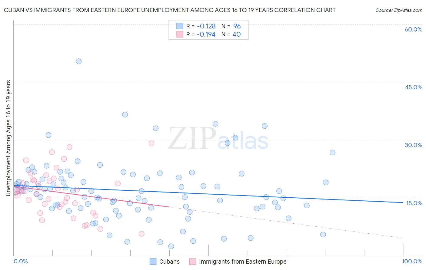 Cuban vs Immigrants from Eastern Europe Unemployment Among Ages 16 to 19 years