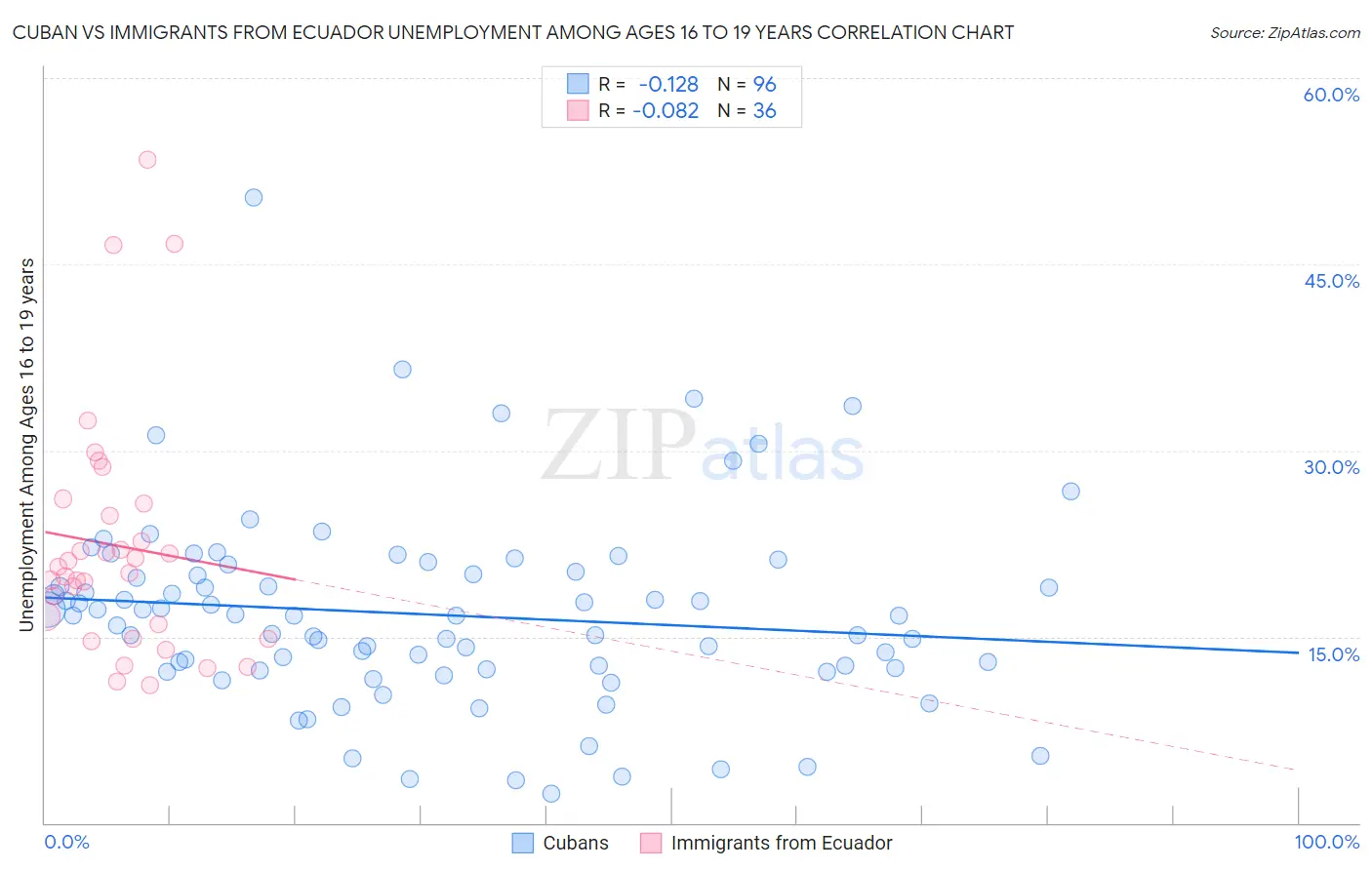 Cuban vs Immigrants from Ecuador Unemployment Among Ages 16 to 19 years