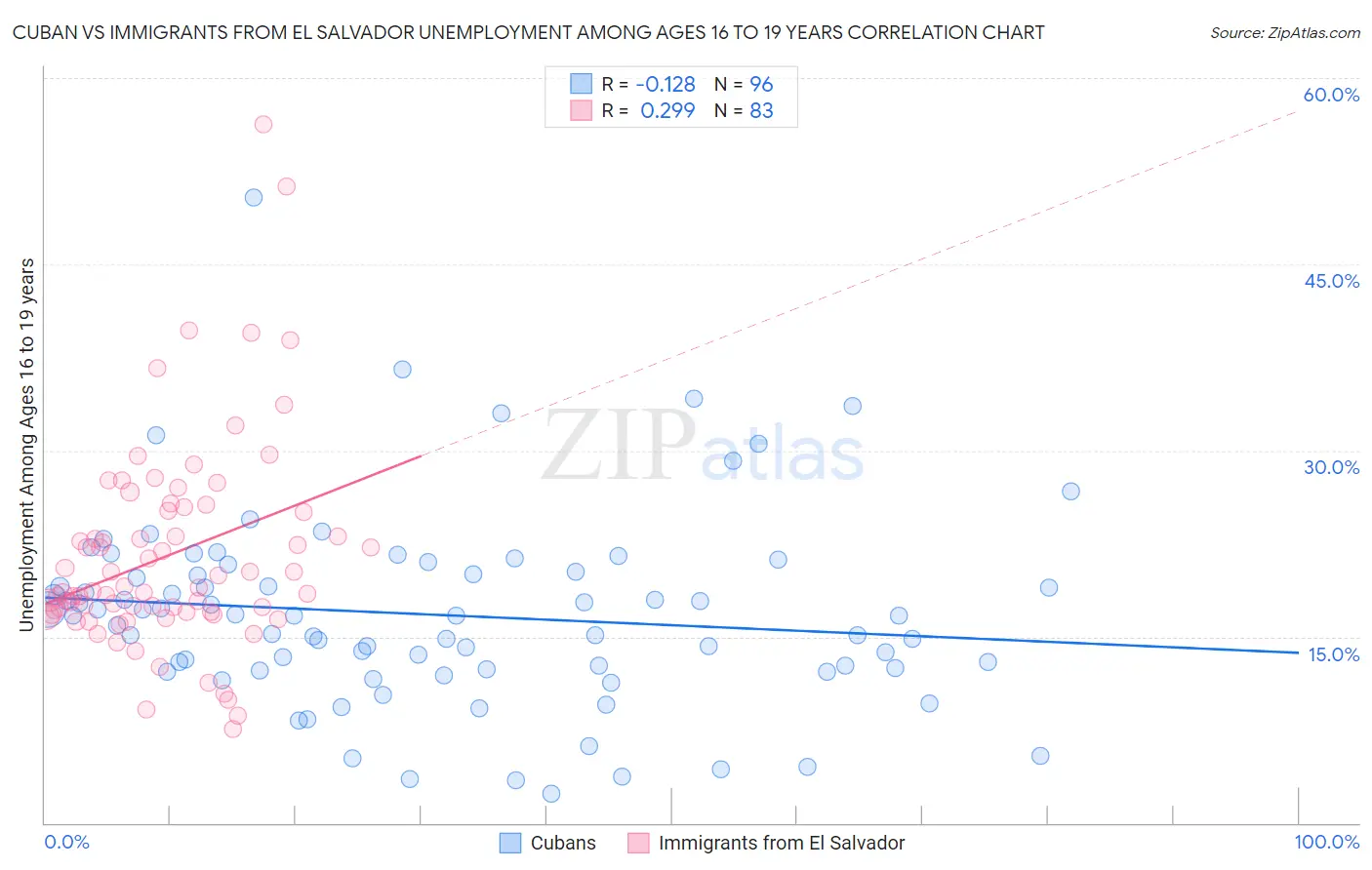 Cuban vs Immigrants from El Salvador Unemployment Among Ages 16 to 19 years