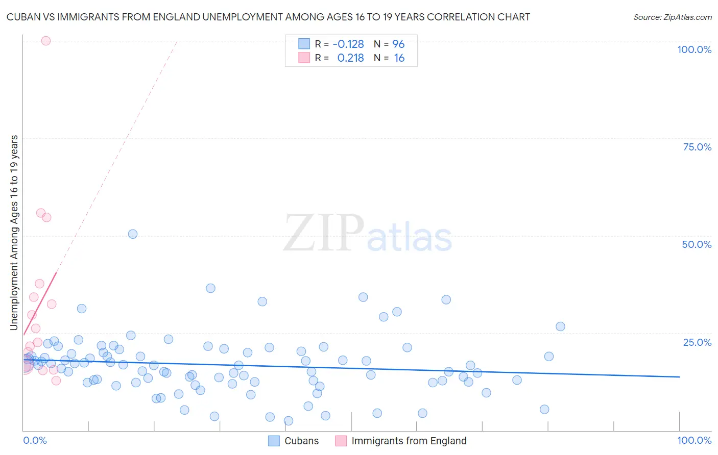 Cuban vs Immigrants from England Unemployment Among Ages 16 to 19 years
