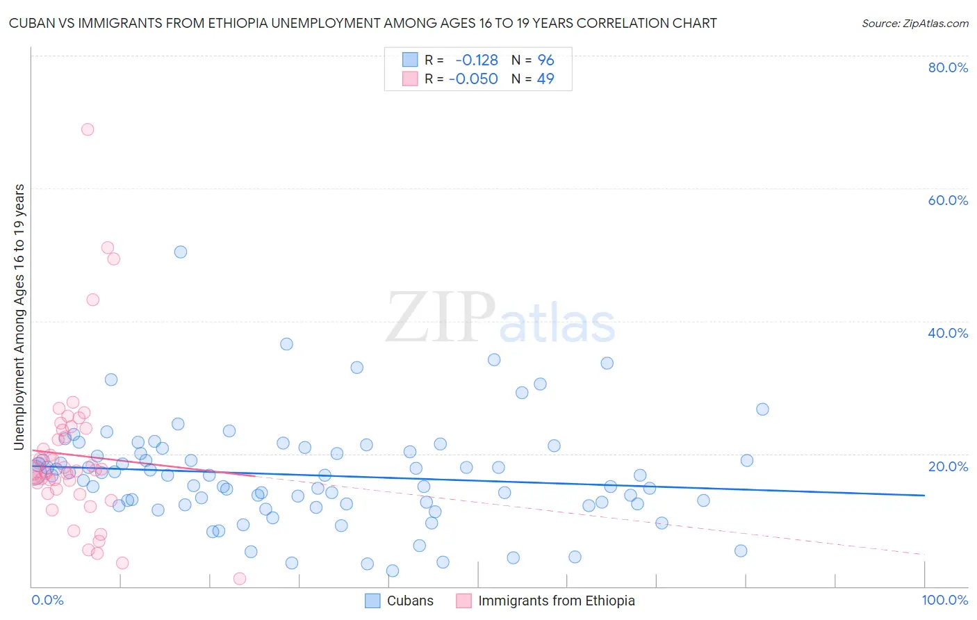 Cuban vs Immigrants from Ethiopia Unemployment Among Ages 16 to 19 years