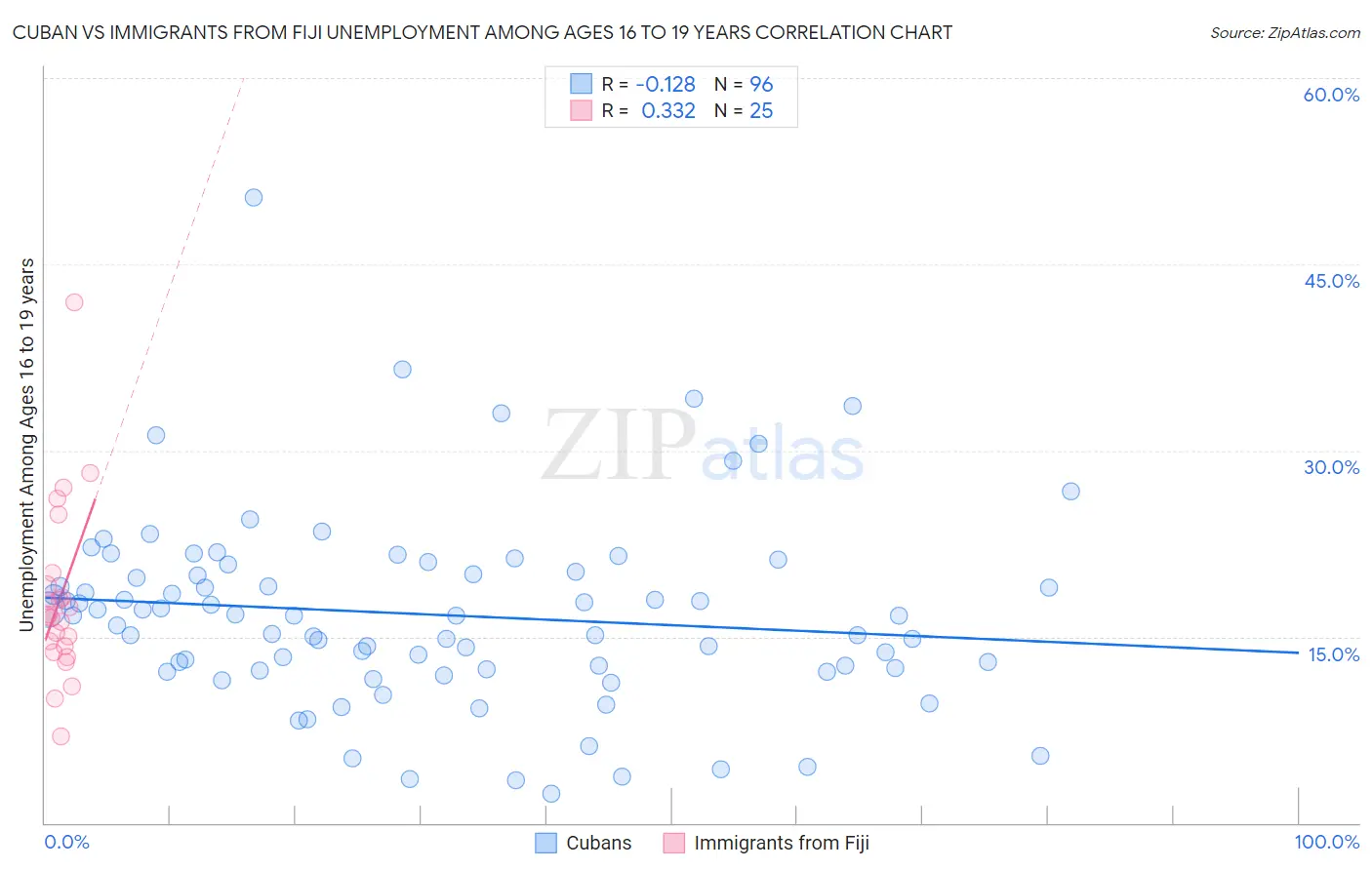 Cuban vs Immigrants from Fiji Unemployment Among Ages 16 to 19 years