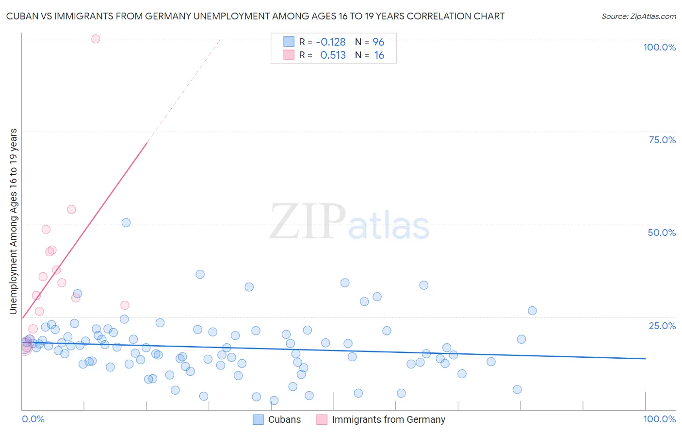 Cuban vs Immigrants from Germany Unemployment Among Ages 16 to 19 years