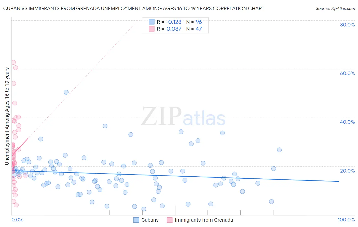 Cuban vs Immigrants from Grenada Unemployment Among Ages 16 to 19 years