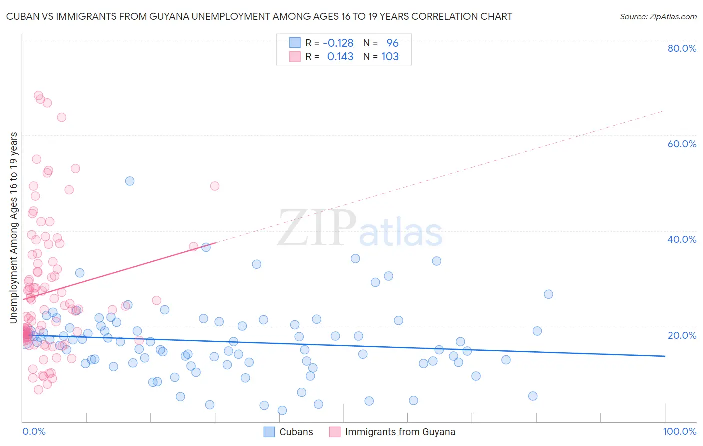 Cuban vs Immigrants from Guyana Unemployment Among Ages 16 to 19 years