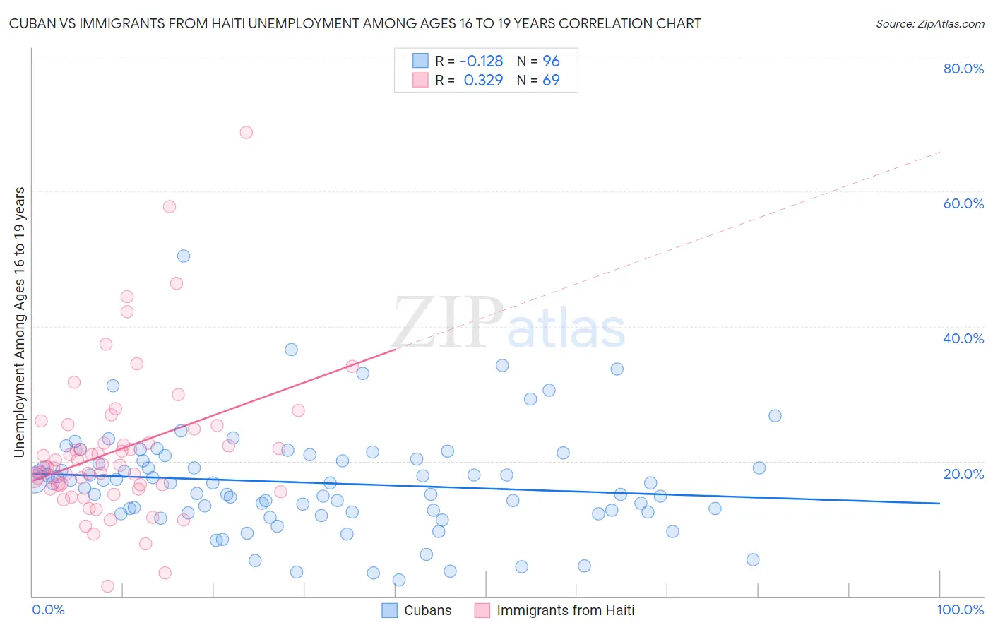 Cuban vs Immigrants from Haiti Unemployment Among Ages 16 to 19 years