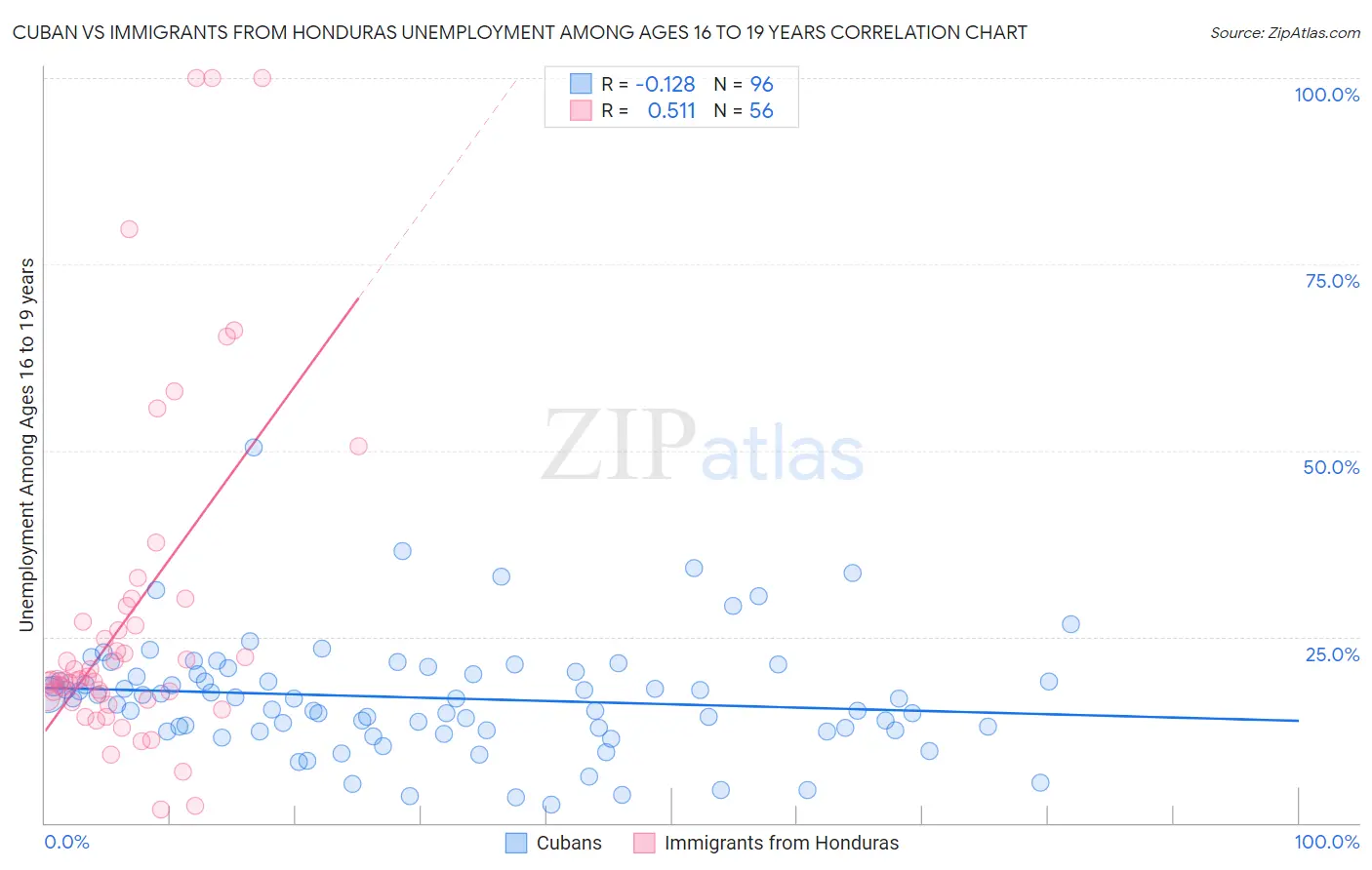 Cuban vs Immigrants from Honduras Unemployment Among Ages 16 to 19 years