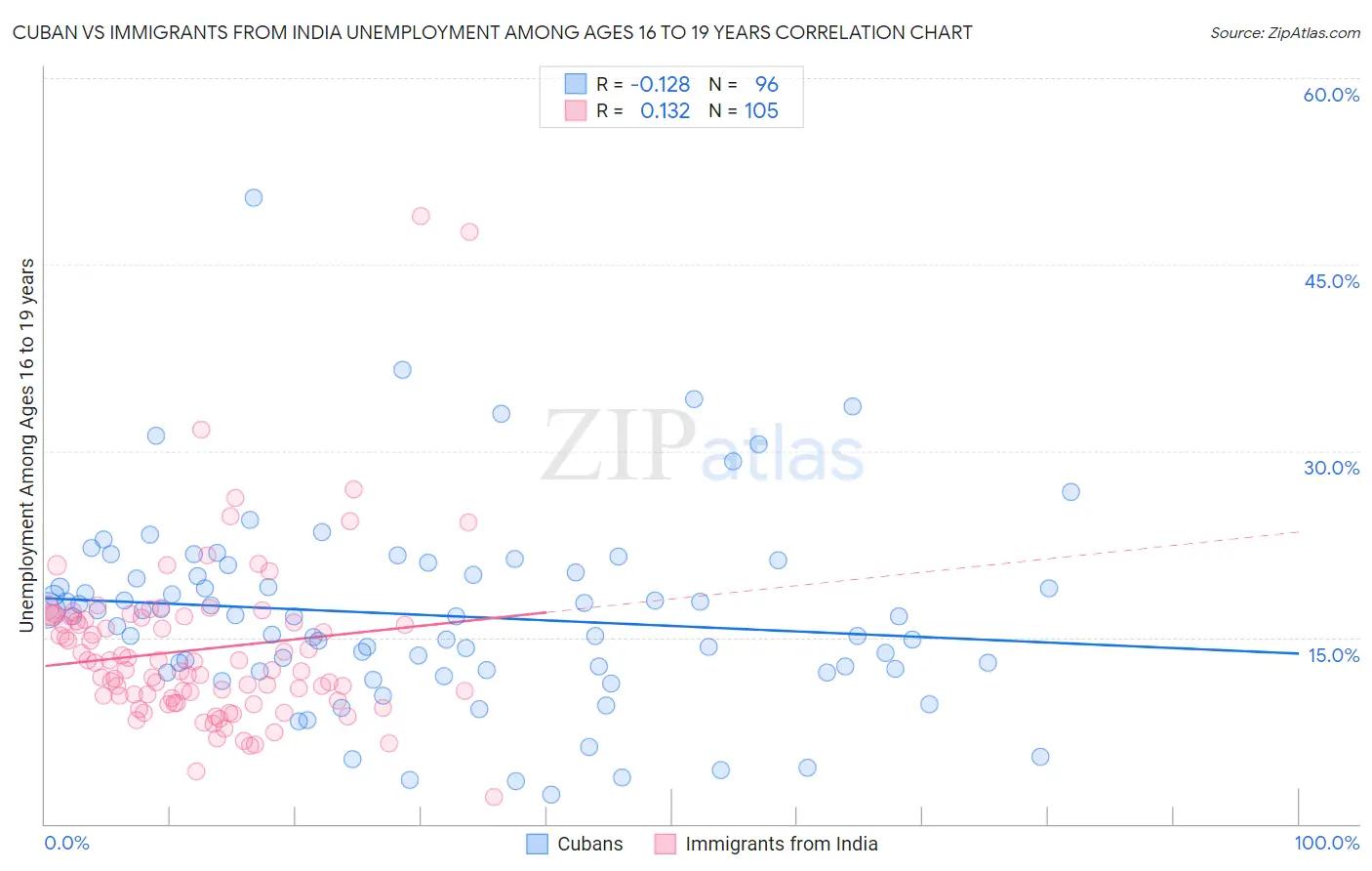 Cuban vs Immigrants from India Unemployment Among Ages 16 to 19 years
