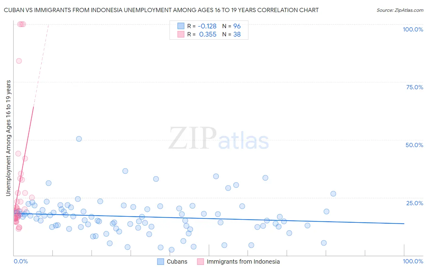 Cuban vs Immigrants from Indonesia Unemployment Among Ages 16 to 19 years