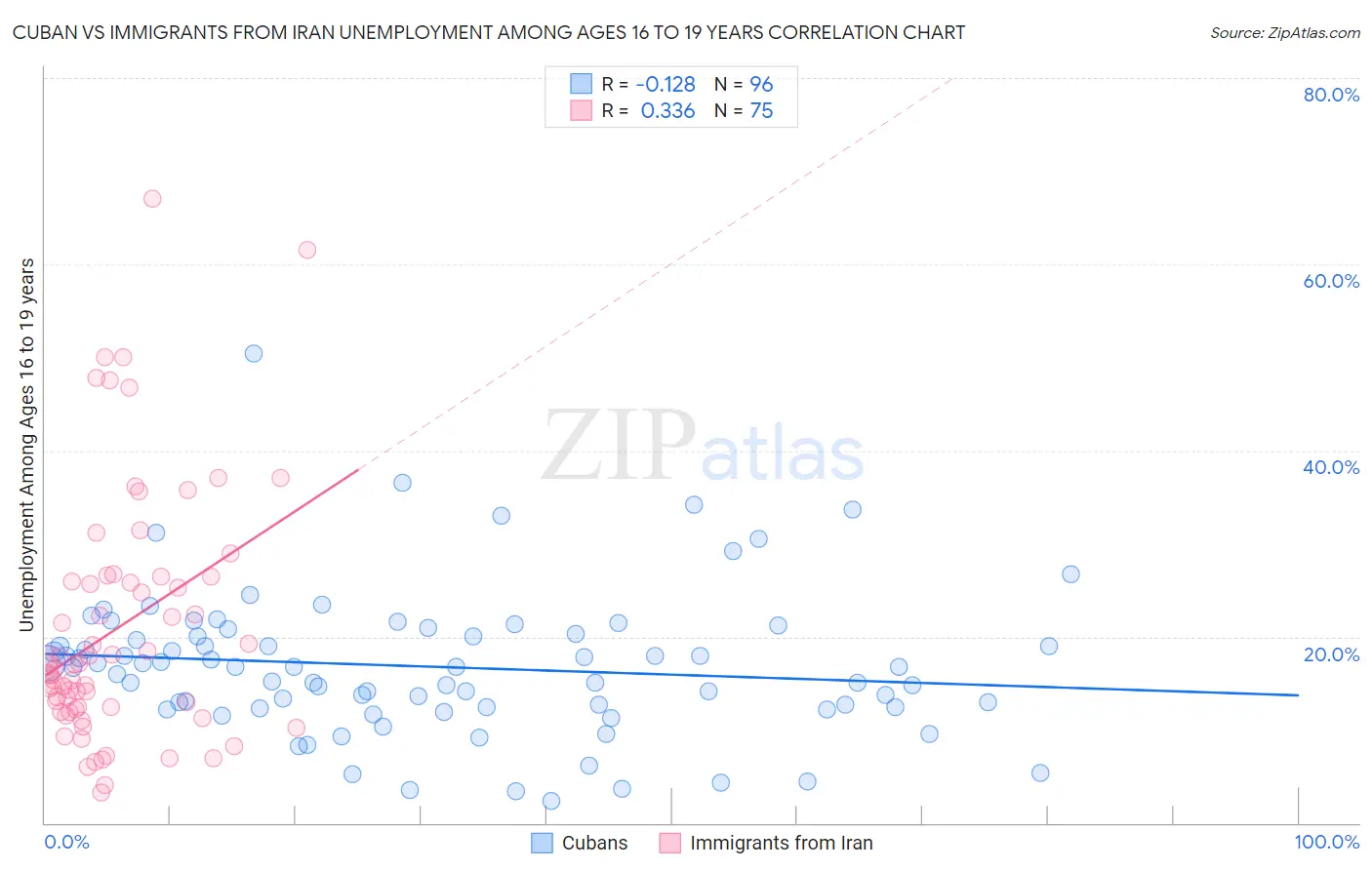 Cuban vs Immigrants from Iran Unemployment Among Ages 16 to 19 years