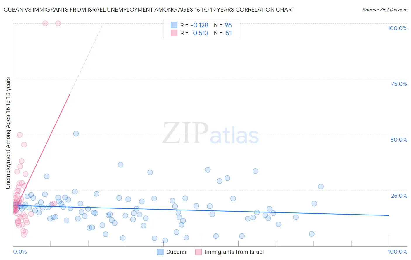 Cuban vs Immigrants from Israel Unemployment Among Ages 16 to 19 years