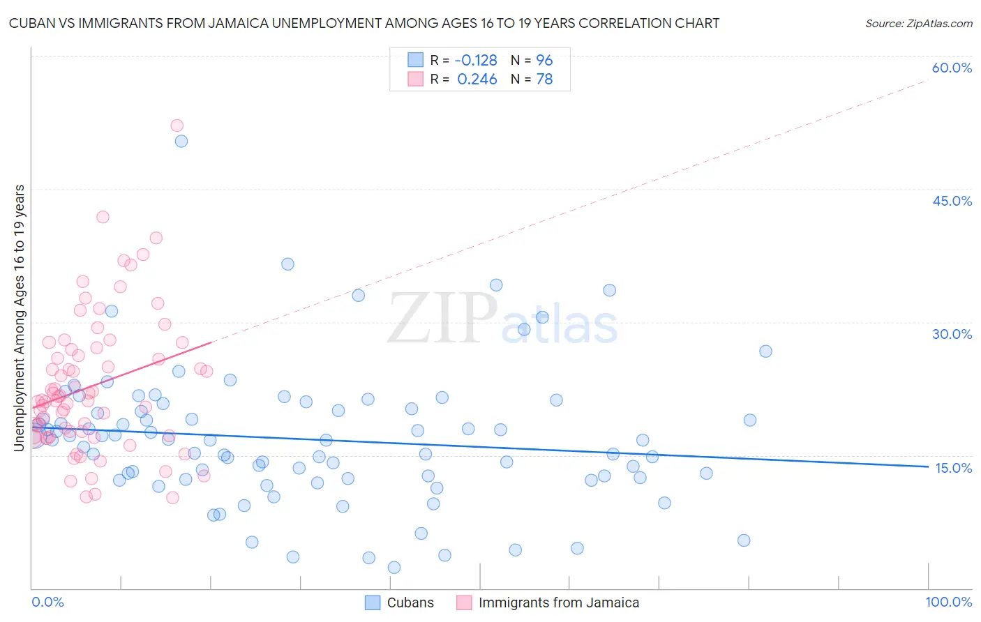 Cuban vs Immigrants from Jamaica Unemployment Among Ages 16 to 19 years